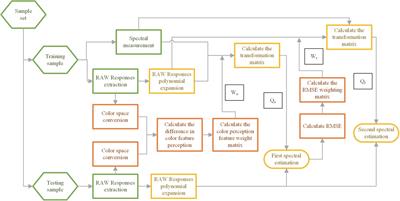 An improved spectral estimation method based on color perception features of mobile phone camera